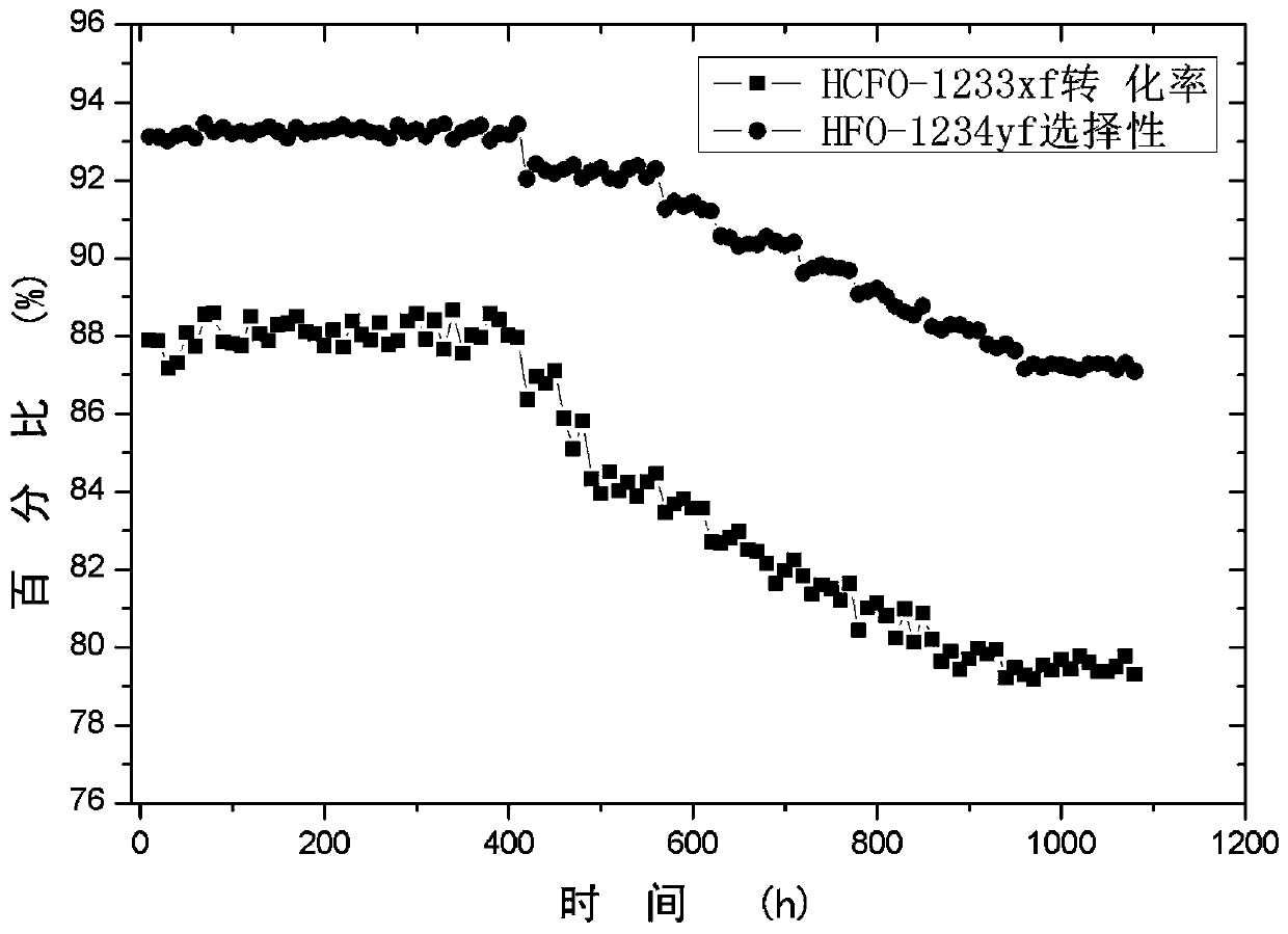 A kind of fluorination catalyst and its preparation method and application