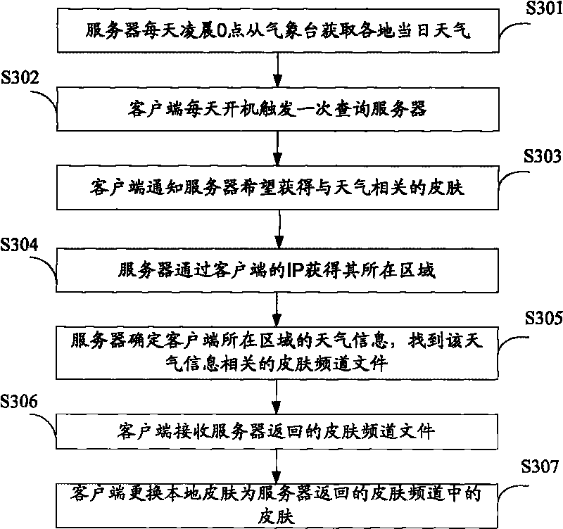 Method and device for automatically changing skins