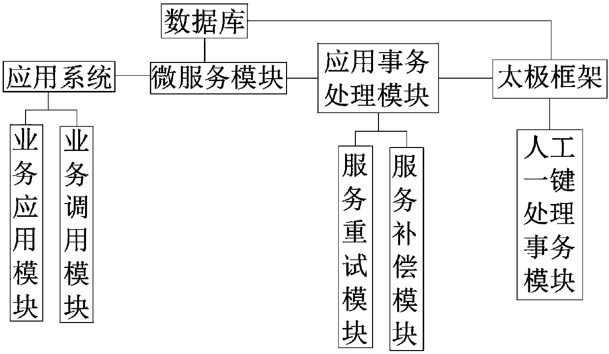 Tai Chi distributed transaction processing framework