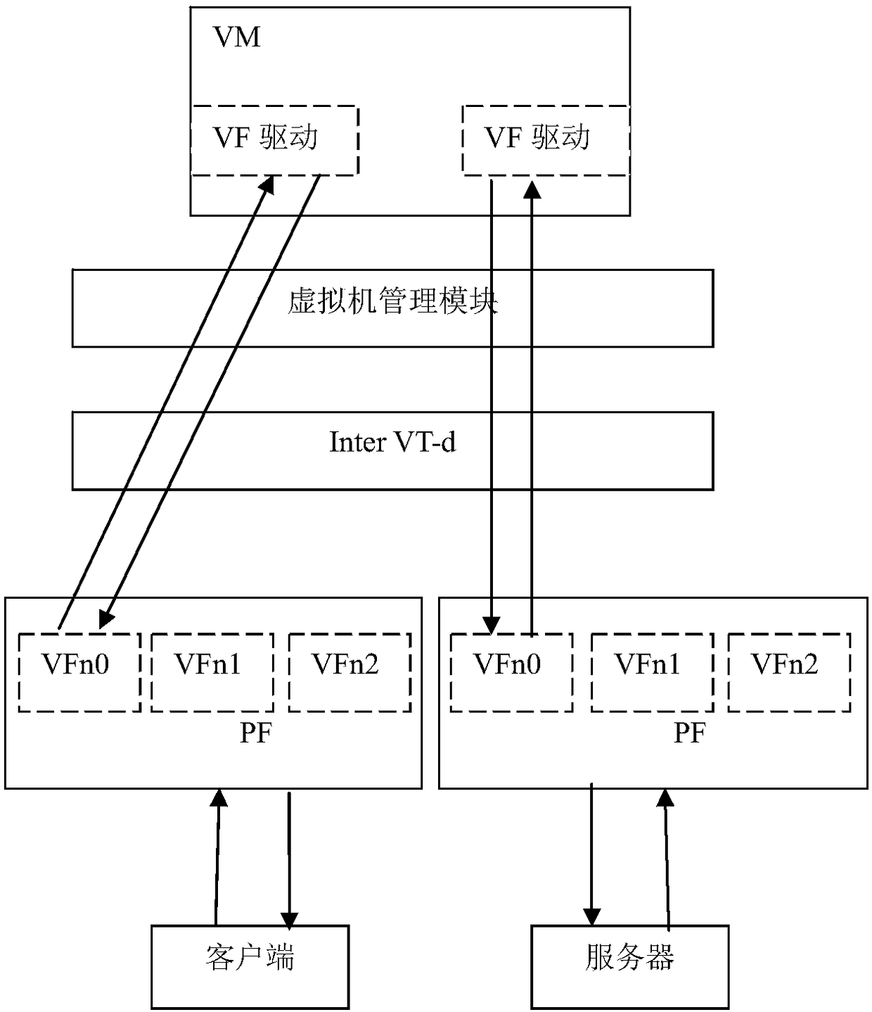 Bridging method based on VF promiscuous mode and bridging system