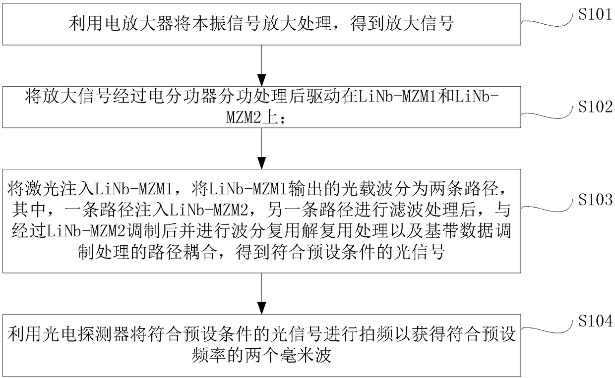 A method and system for generating millimeter waves