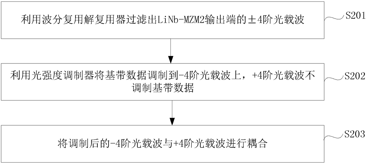 A method and system for generating millimeter waves