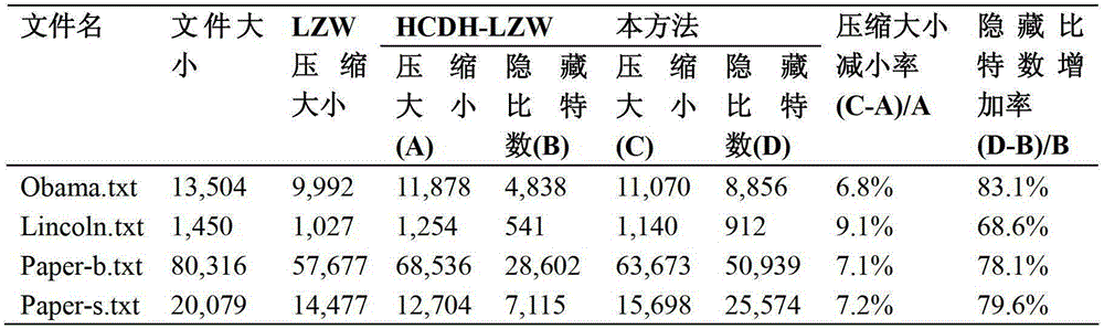 A Reversible Information Hiding Method Based on lzw Compression Algorithm