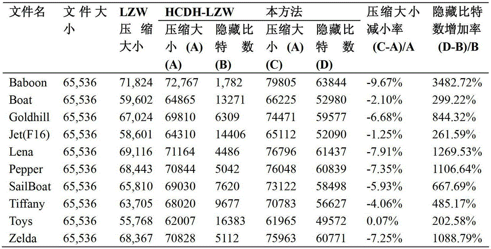 A Reversible Information Hiding Method Based on lzw Compression Algorithm