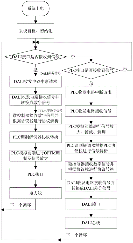 Device and method for converting DALI (digital addressable lighting interface) protocol data and lighting control system