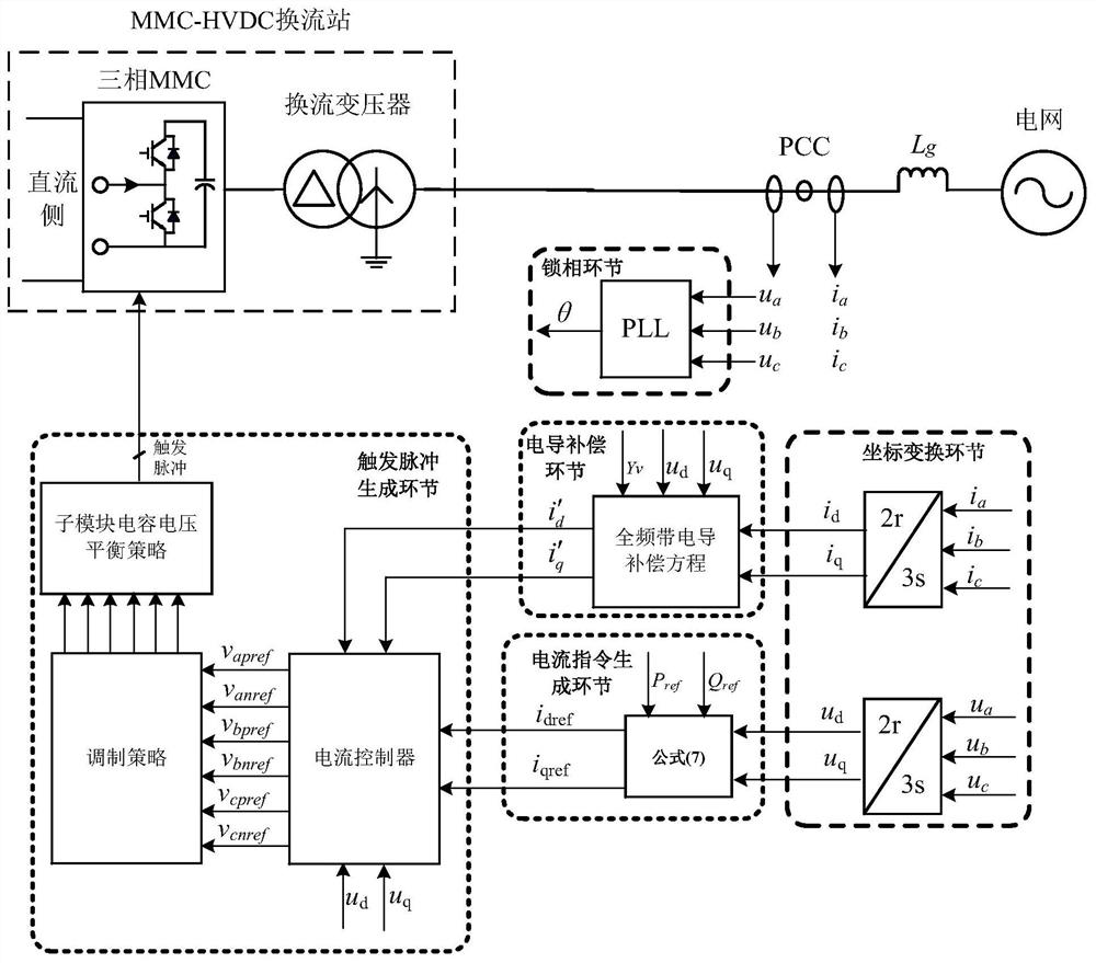 Full-band conductance compensation method for improving MMC-HVDC stability under weak power grid