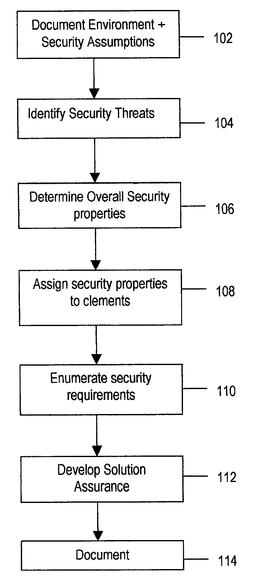Method and system for architecting a secure solution