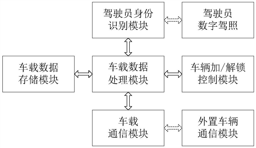 Automobile identity recognition device and data processing and communication method