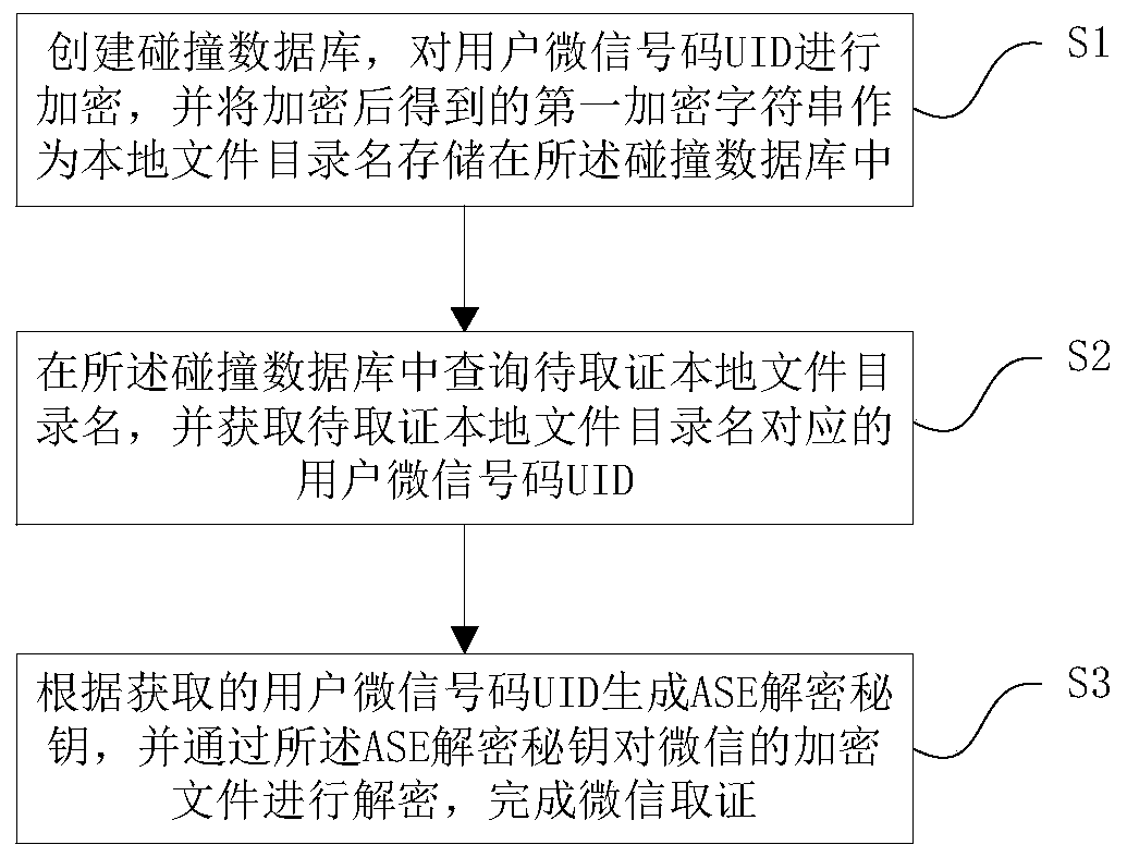 A WeChat forensics method and system based on data collision