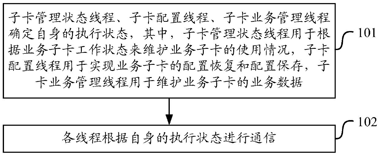 A business sub-card management method and device