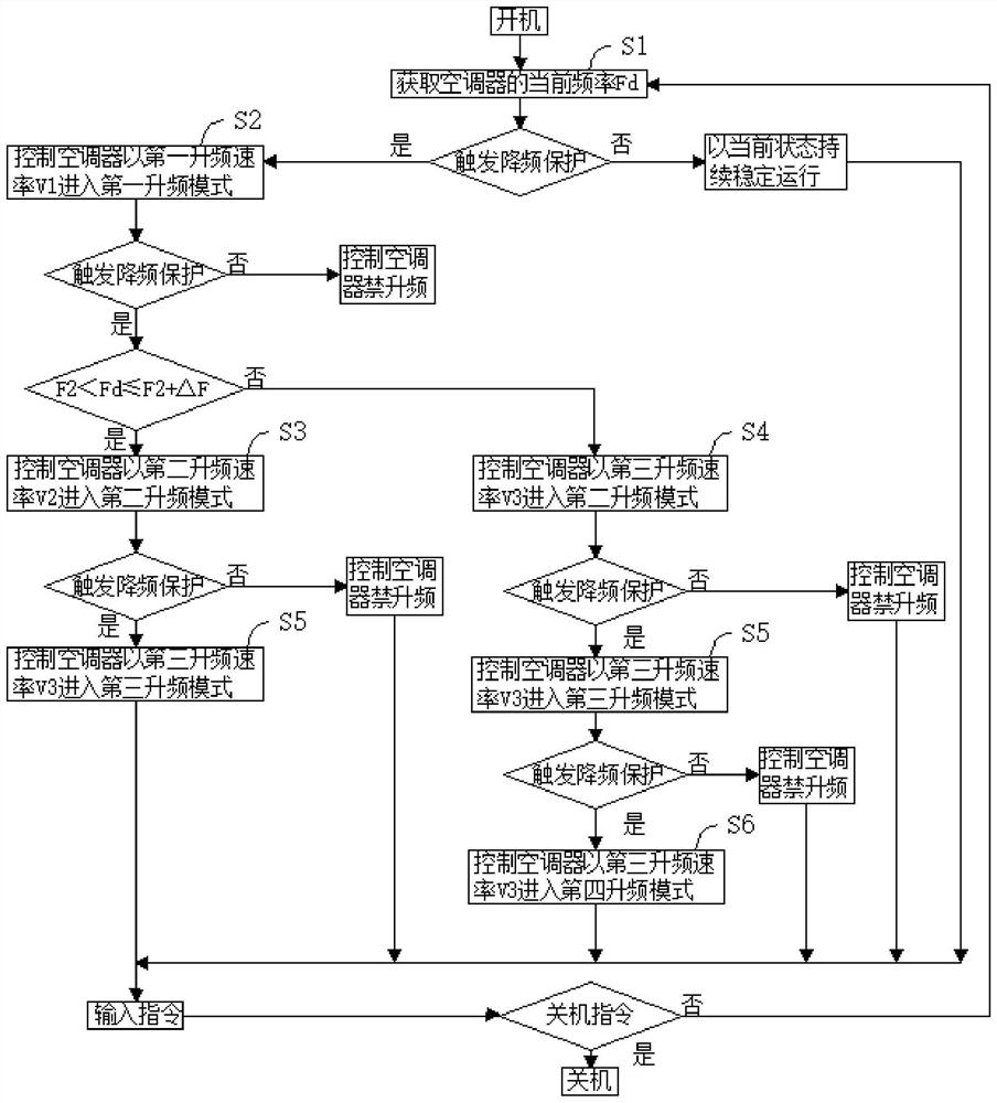 Frequency control method, system and air conditioner for frequency conversion air conditioner