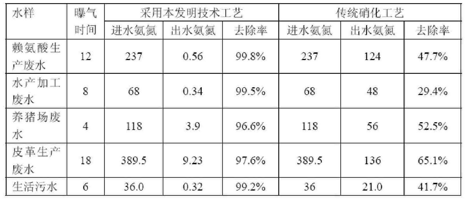 Ammonia-nitrogen biological enhanced processing method in waste water