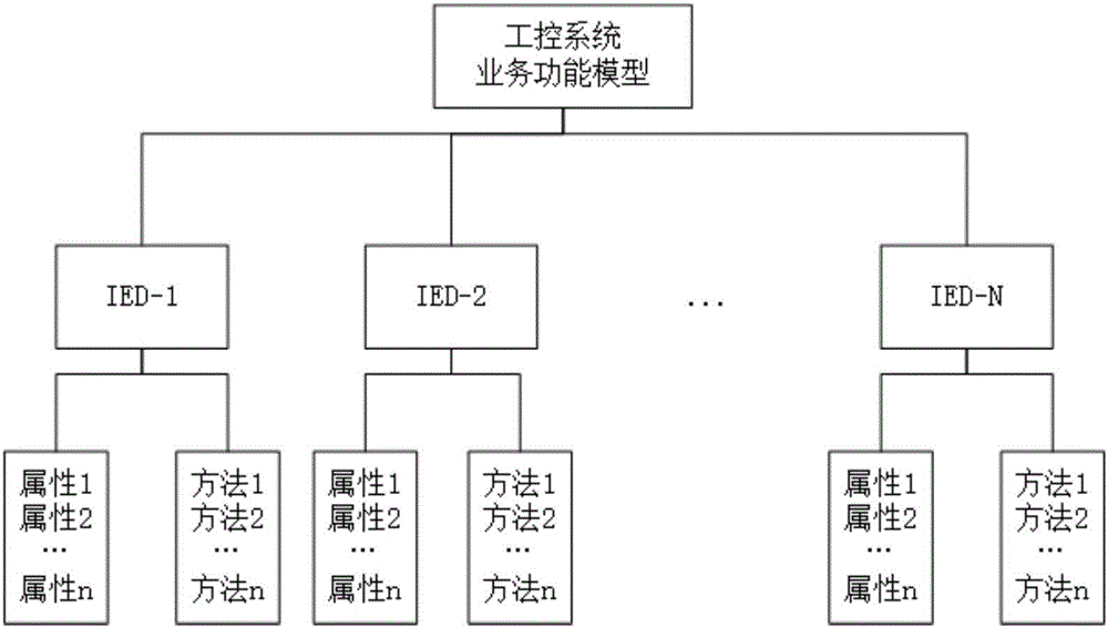 Communication data security audit method and device for industrial control system