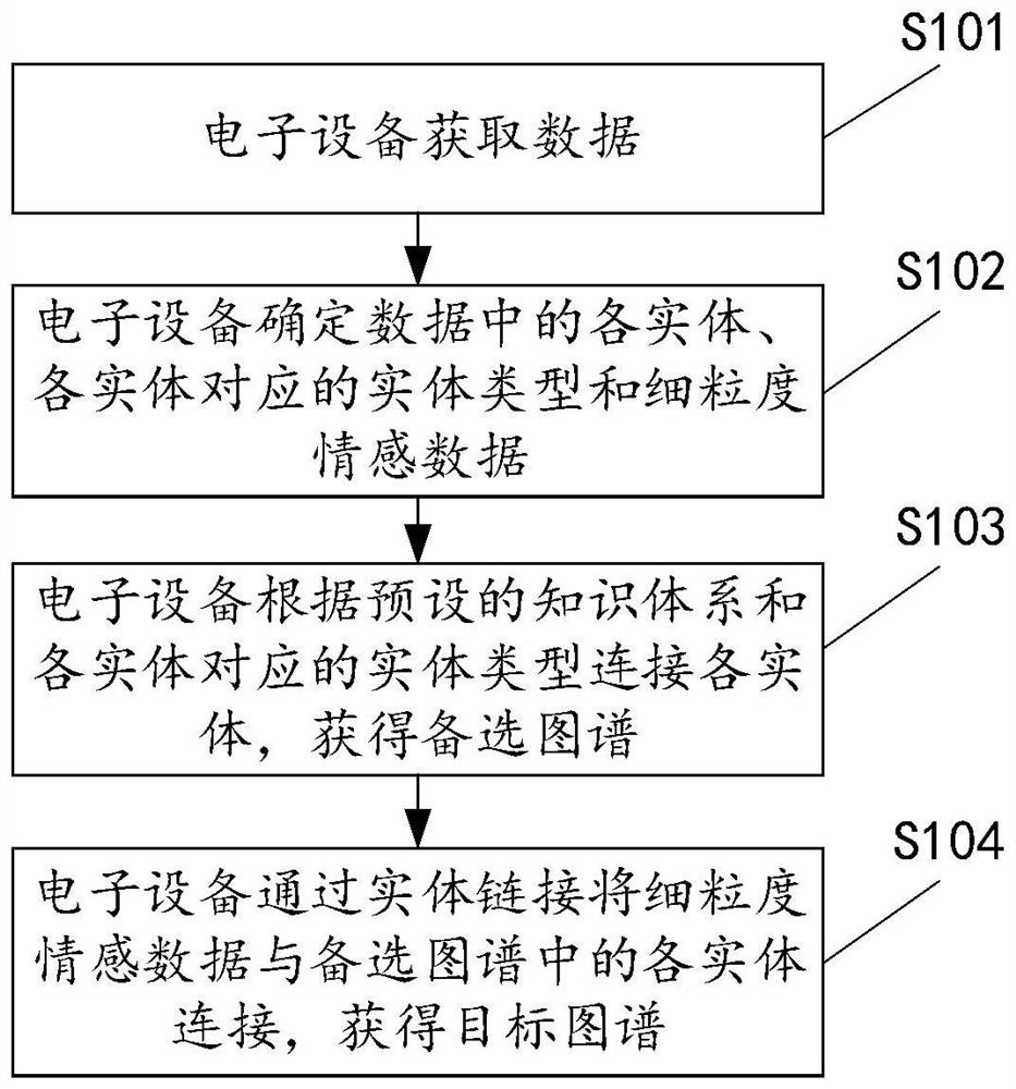 Method and device for constructing atlas, electronic equipment and storage medium