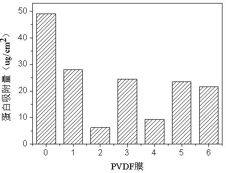 Modification method of anti-pollution hydrophilic PVDF (polyvinylidene fluoride) membrane