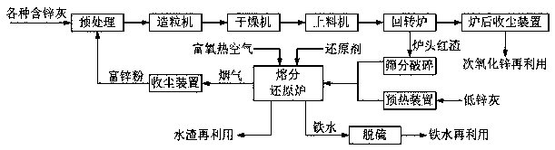 Metallurgical zinc-containing dust removal treatment and utilization device and method