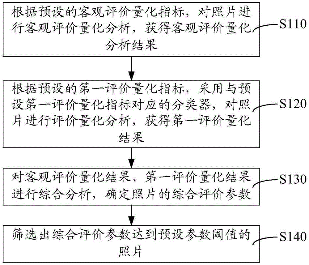 Photo screening method and system
