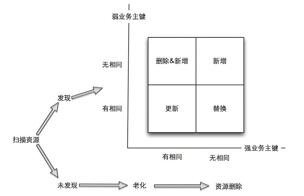 Network resource upgrading method