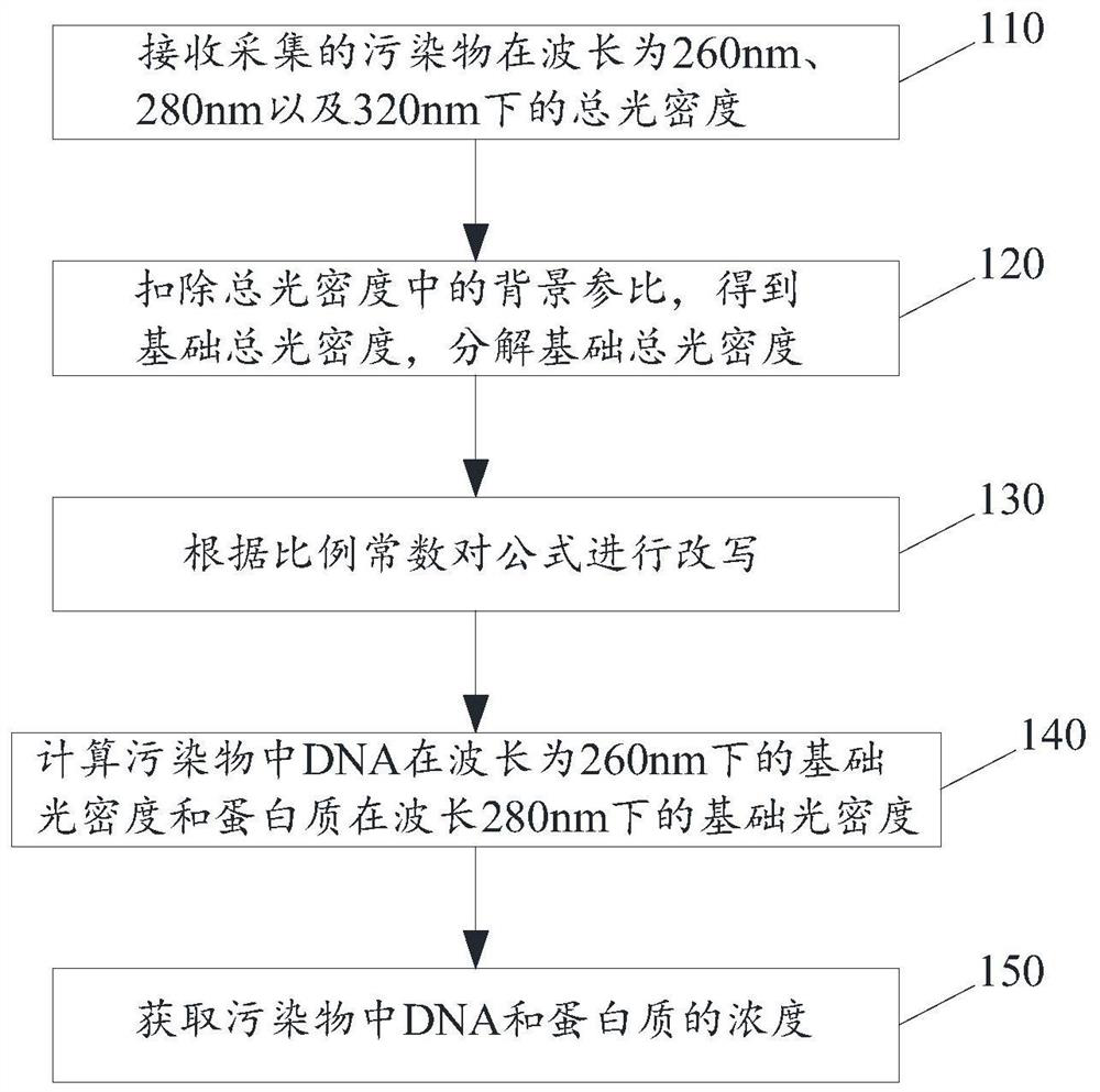 Accurate DNA concentration detection method, device and equipment, medium and application