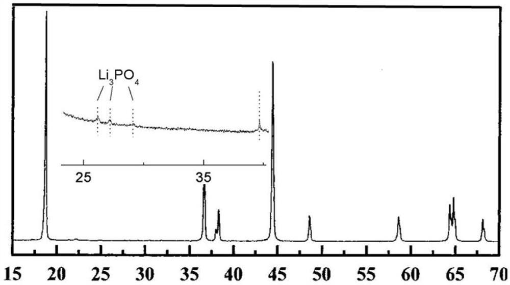 Phosphorus-doped lithium battery high-nickel positive electrode material and preparation process thereof