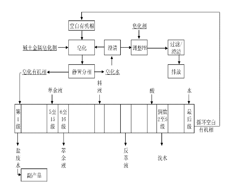 Alkaline earth metal saponification and extraction method of acidic extractant