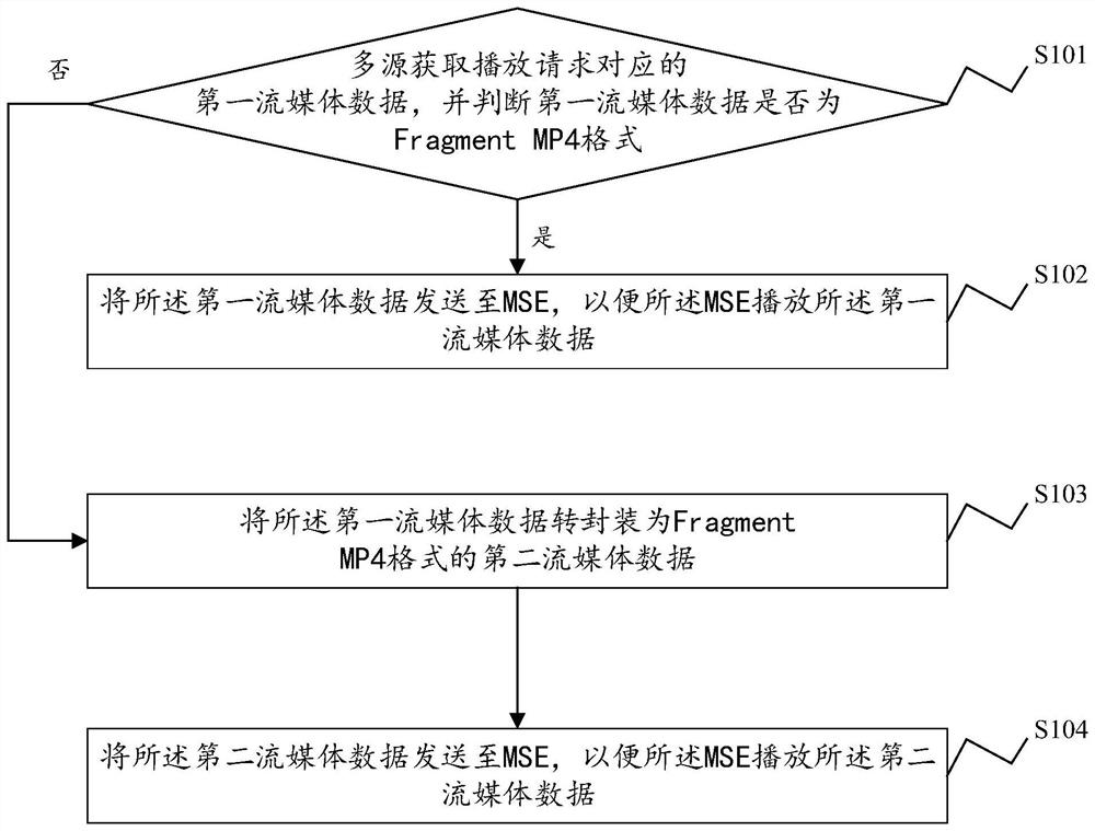 A streaming media processing method, system and related components based on html5