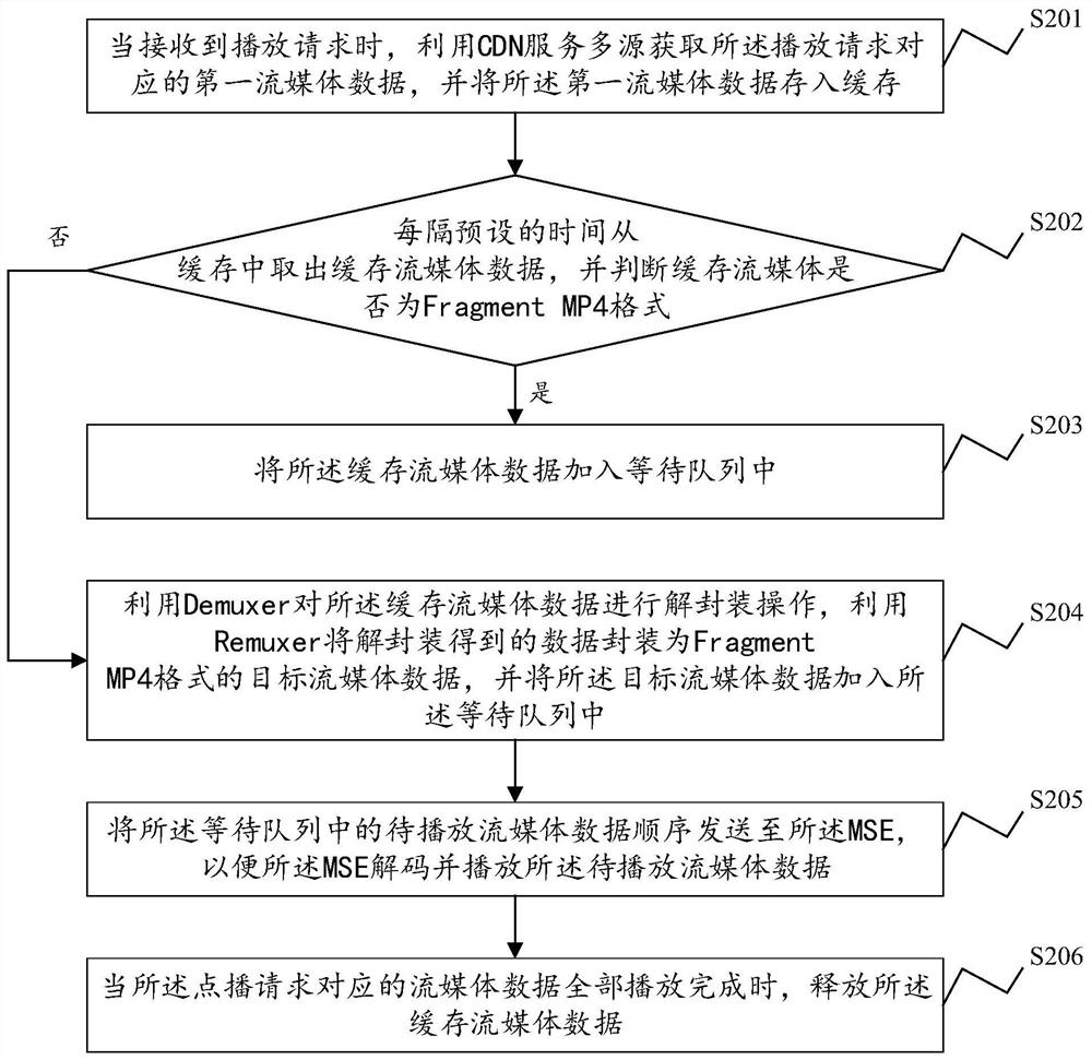 A streaming media processing method, system and related components based on html5