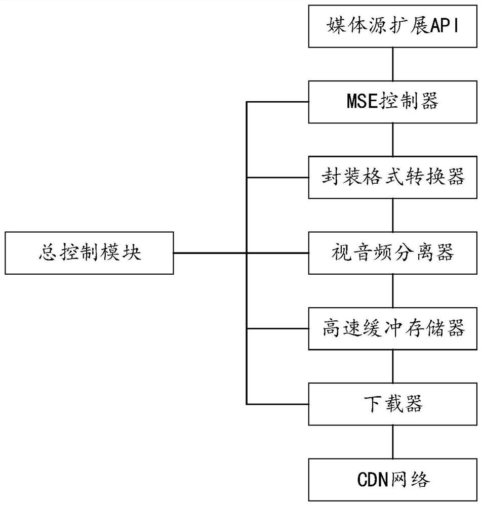 A streaming media processing method, system and related components based on html5