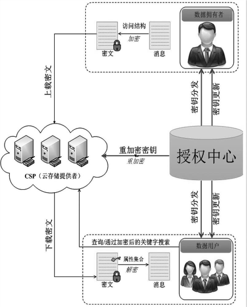 A Searchable Attribute-Based Encryption Method Against Keyword Guessing Attacks