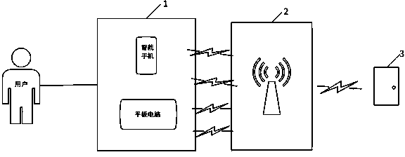 Mobile terminal wireless network authentication method based on shaking mechanism