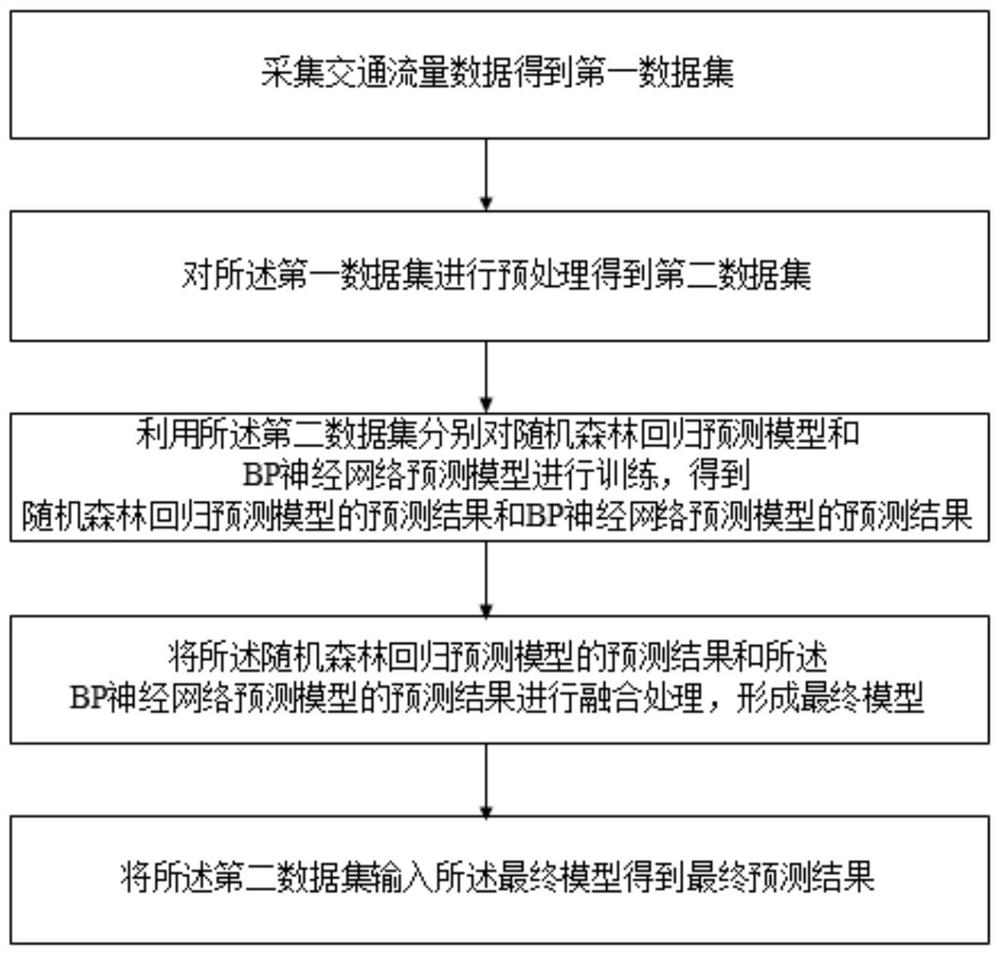 A Short-term Traffic Flow Prediction Method Based on Combinatorial Logic