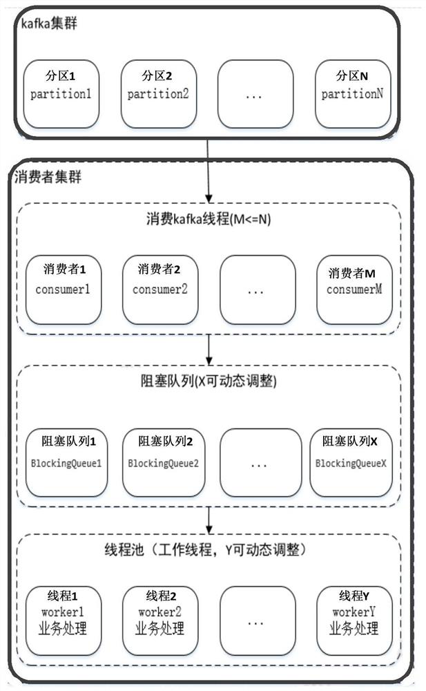 Concurrent consumption method and device for message-oriented middleware