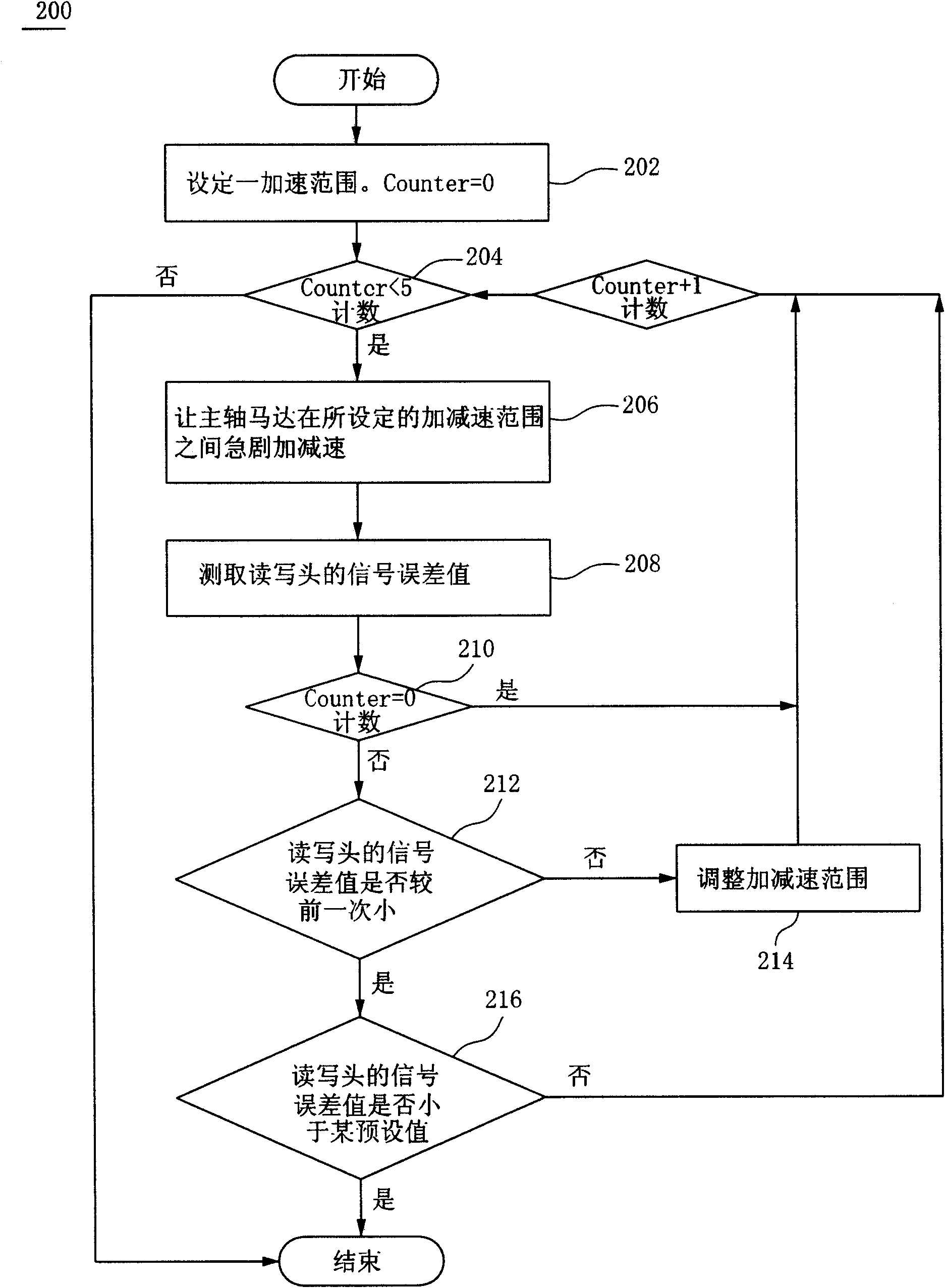 CD ROM ball automatic balance system control method