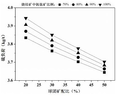 A charge structure for blast furnace smelting ultra-high ratio vanadium-titanium magnetite