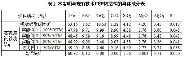 A charge structure for blast furnace smelting ultra-high ratio vanadium-titanium magnetite