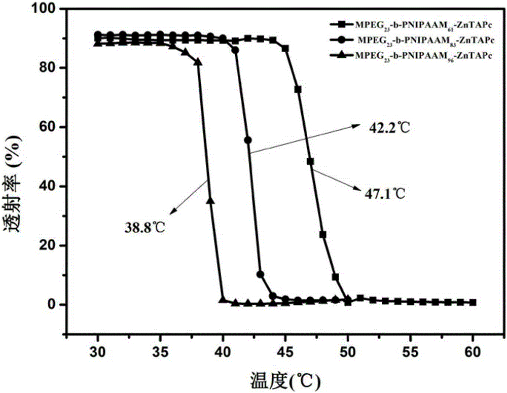 Methoxy polyethylene glycol-poly-N-isopropyl acrylamide-metal tetramino phthalocyanine and preparation method therefor