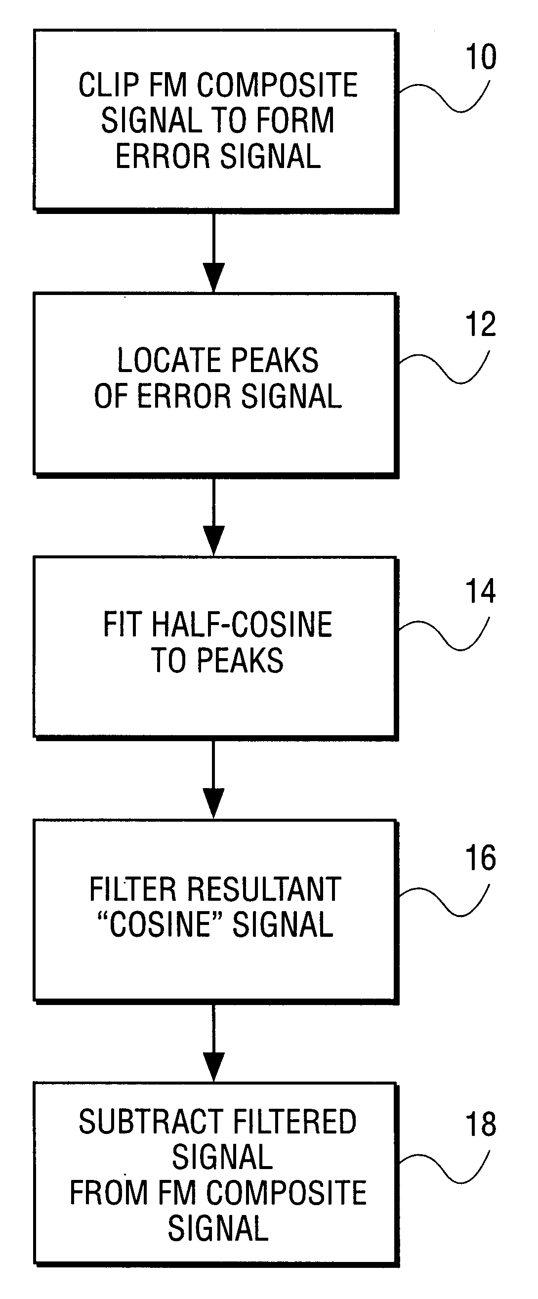 Controlling the peak levels of the FM composite signal by half-cosine interpolation