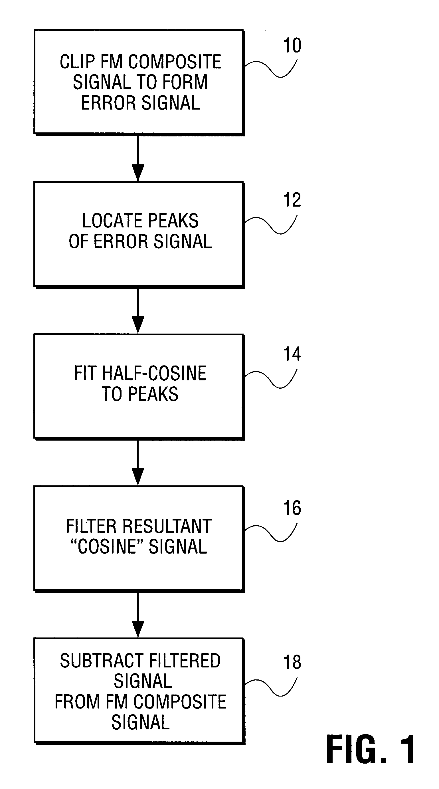 Controlling the peak levels of the FM composite signal by half-cosine interpolation