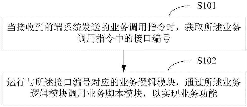 Business function calling method and system