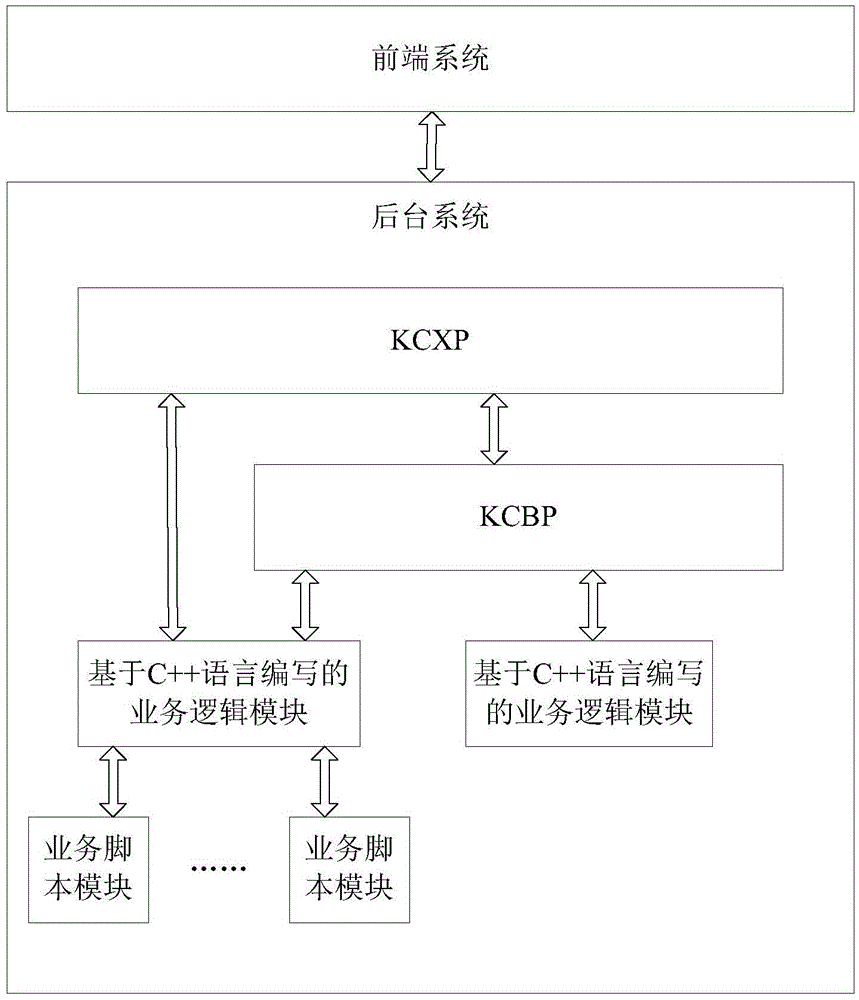 Business function calling method and system