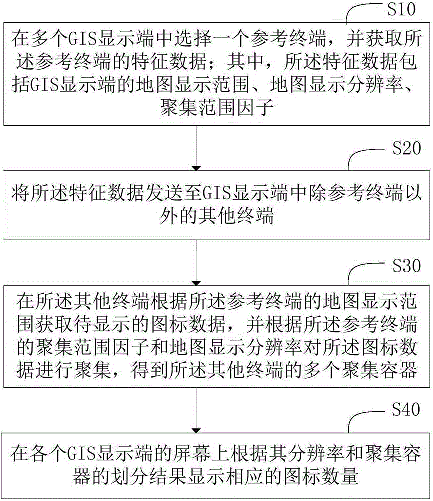 Method and system for displaying icon data at multiple GIS display terminals