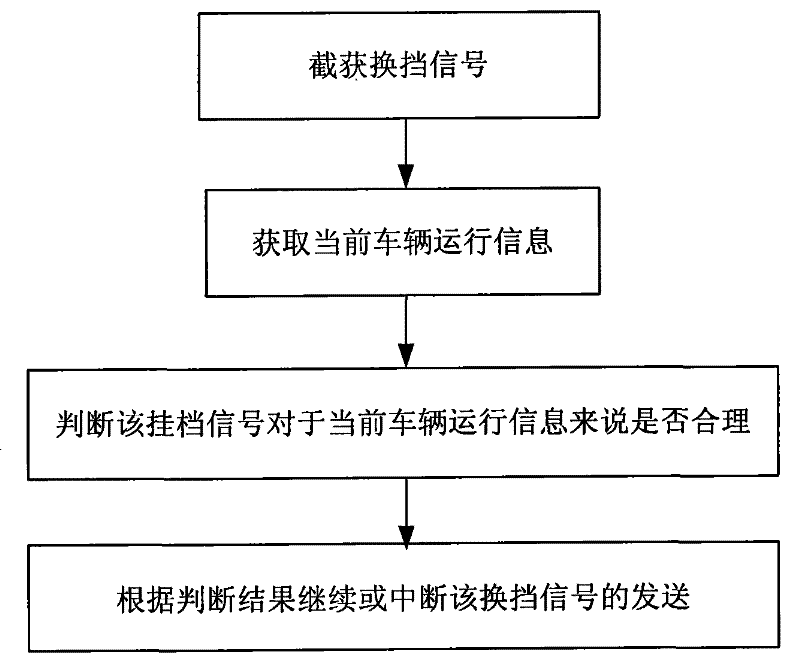 Method and device for processing gear shifting signal
