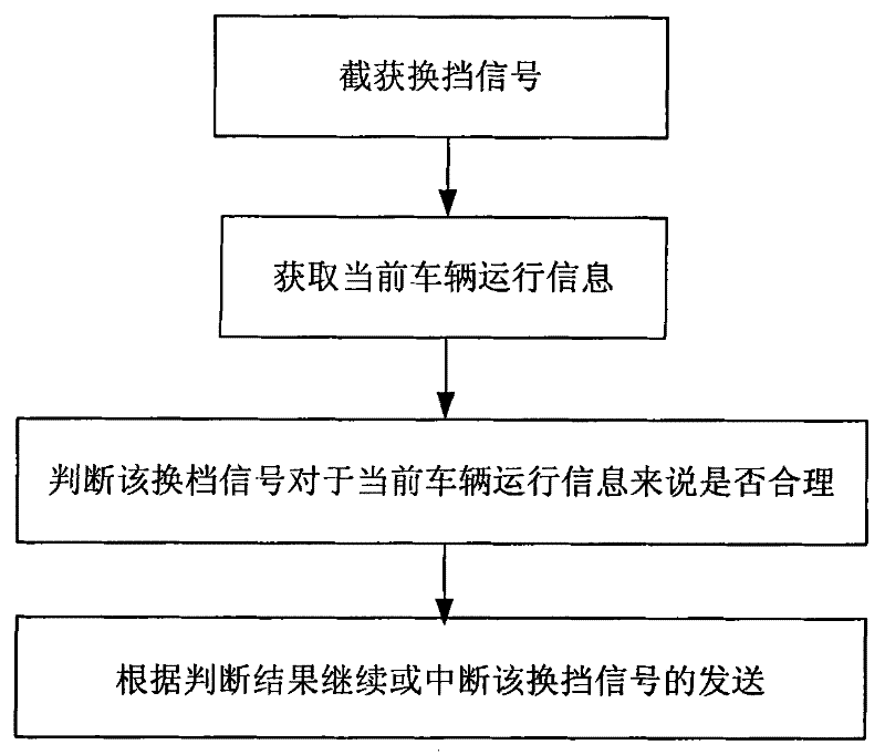 Method and device for processing gear shifting signal