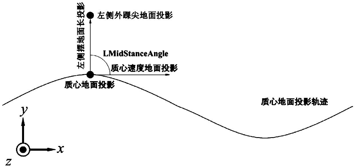 A method for determining mid-stance stance based on kinematic data