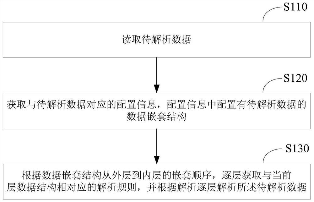 A data analysis method and device