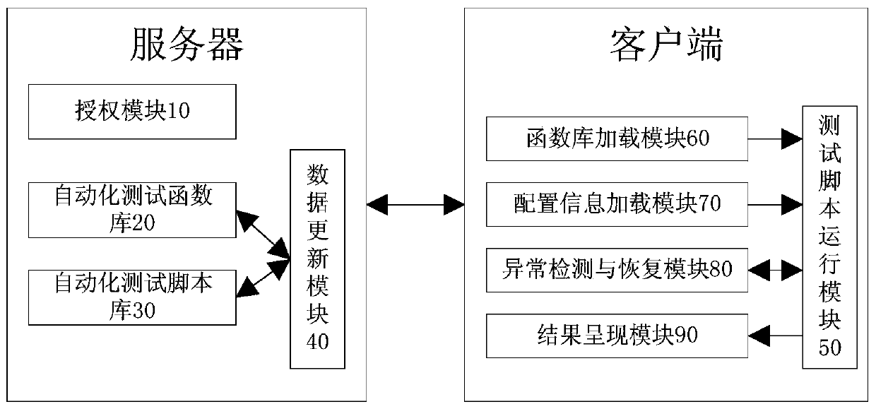 A kind of automatic test system and method for CS architecture communication equipment