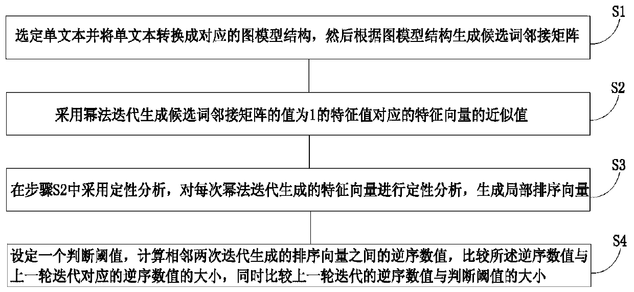 Method for quickly sorting single text keywords