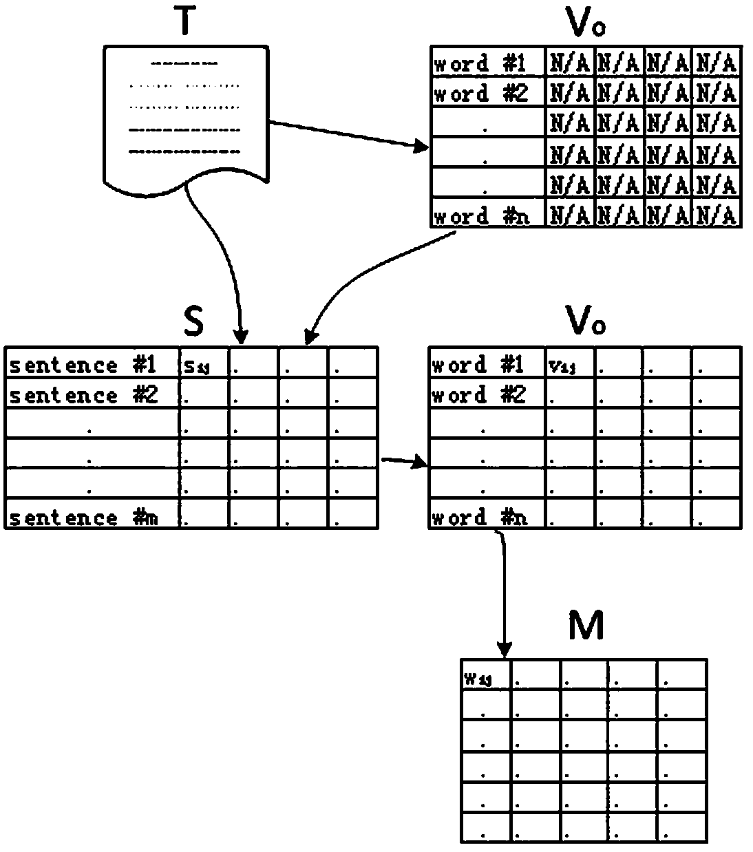 Method for quickly sorting single text keywords