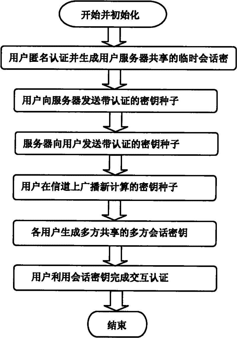 Multi-party secret handshaking method in short key environment