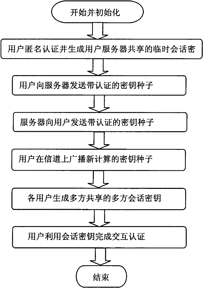 Multi-party secret handshaking method in short key environment